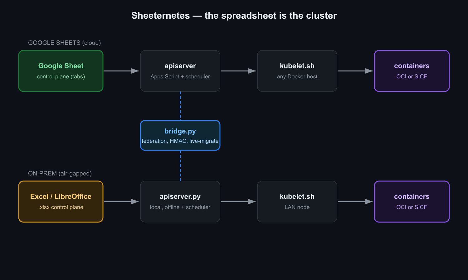 How Sheeternetes fits together