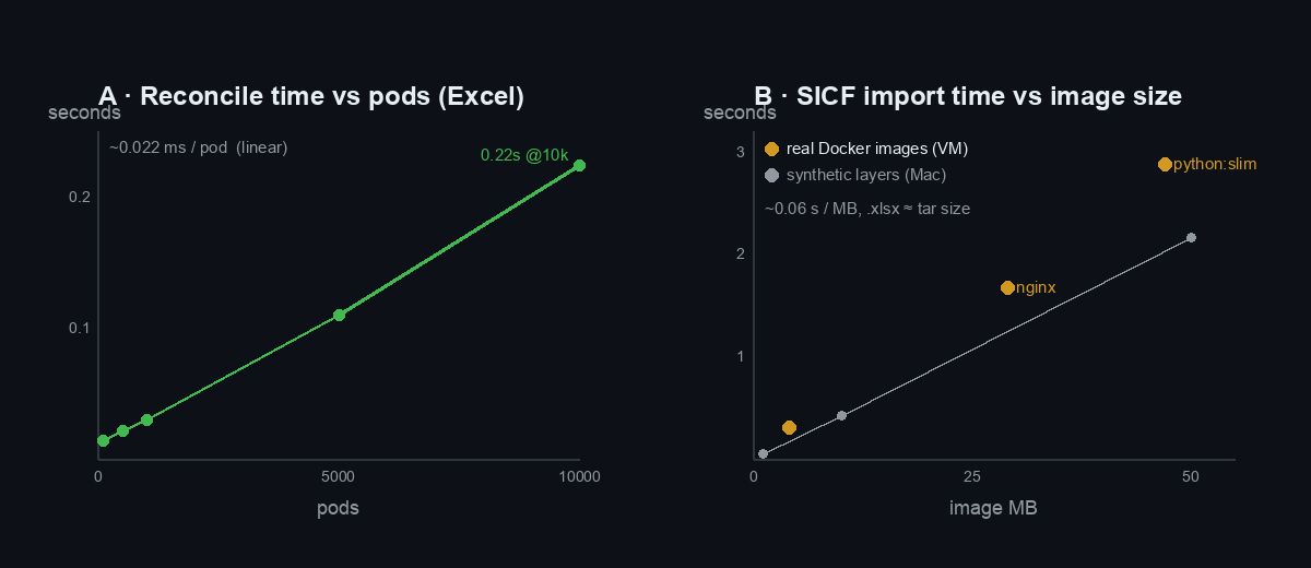 Reconcile time vs pods, and SICF import time vs image size