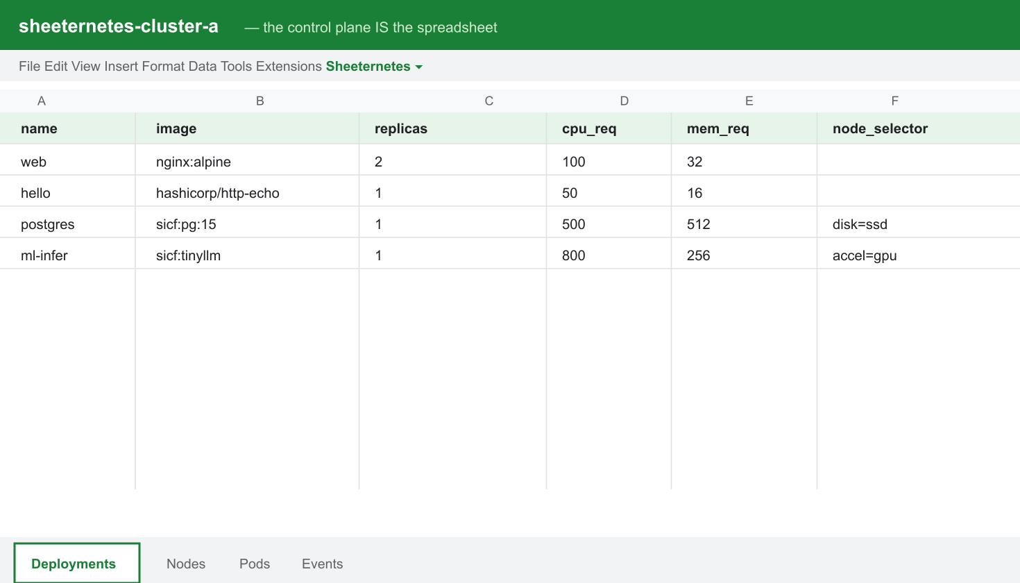 The cluster as spreadsheet tabs, same contract as the cloud version