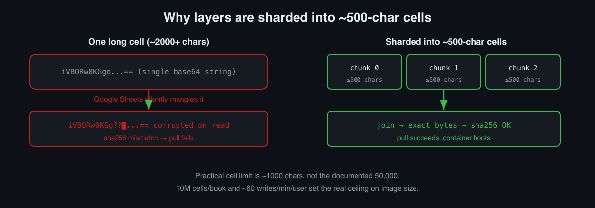 Why layers are sharded into ~500-char cells