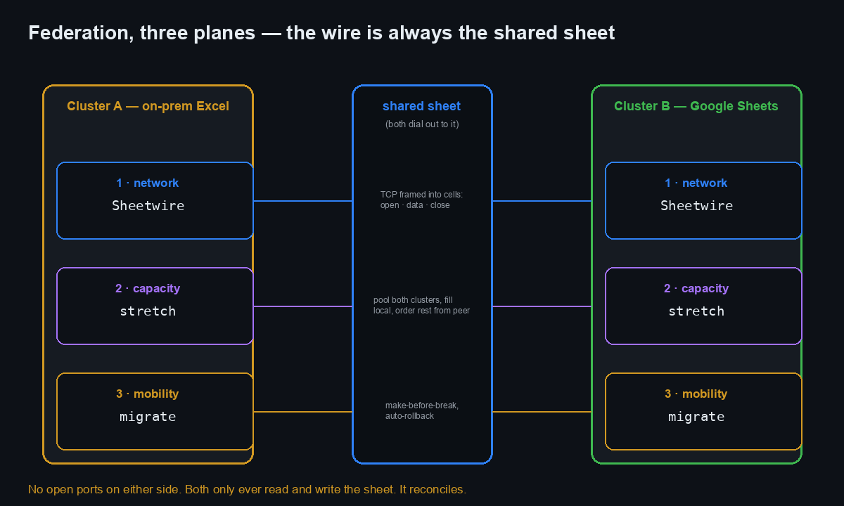 Federation, three planes — the transport is always the shared sheet