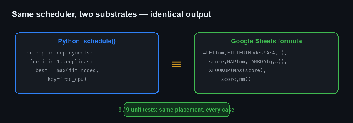 Same scheduler, two substrates — identical output