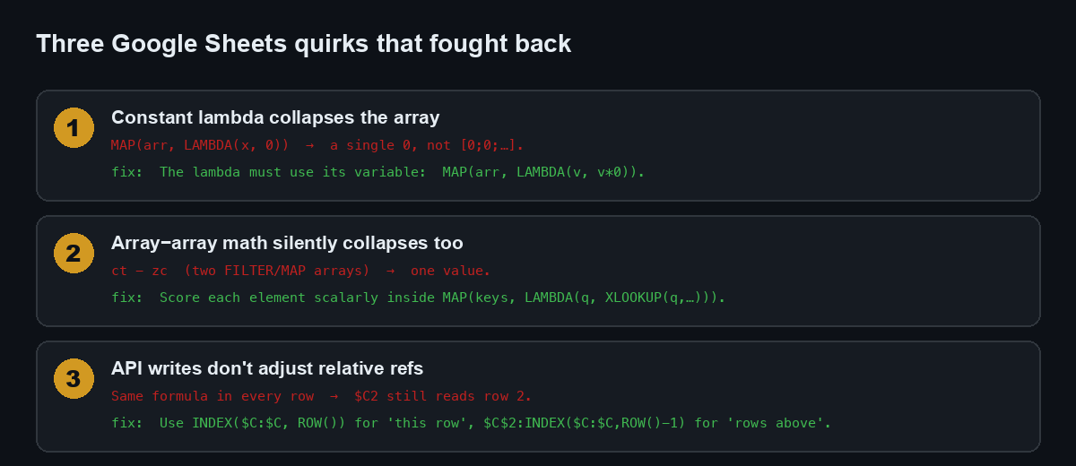 Three Google Sheets quirks that fought back
