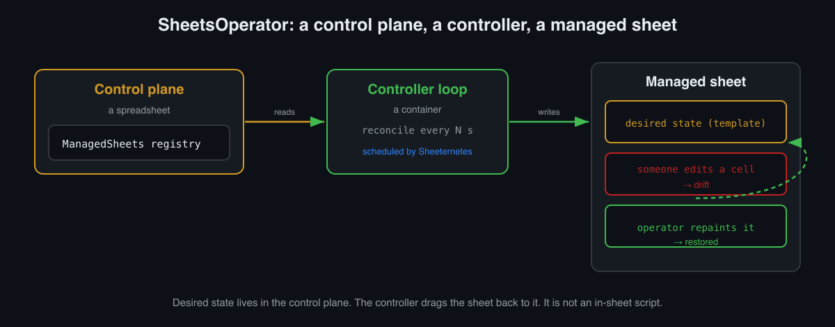 SheetsOperator: a control plane, a controller, a managed sheet