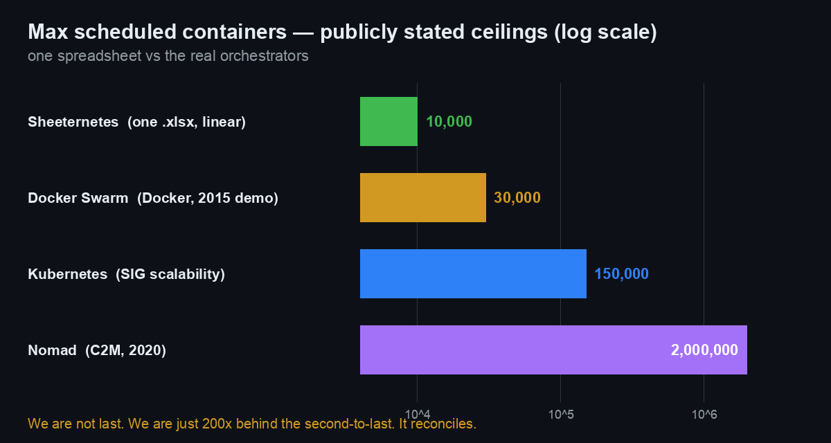 Publicly stated container ceilings, log scale