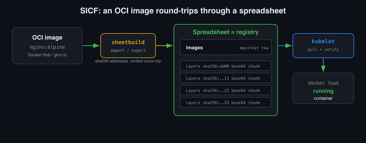 SICF: an OCI image round-trips through a spreadsheet, losslessly