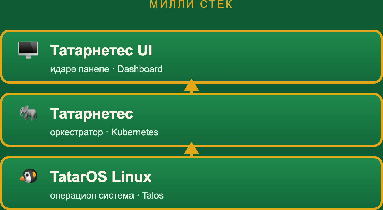 The national stack: TatarOS → Tatarnetes → UI
